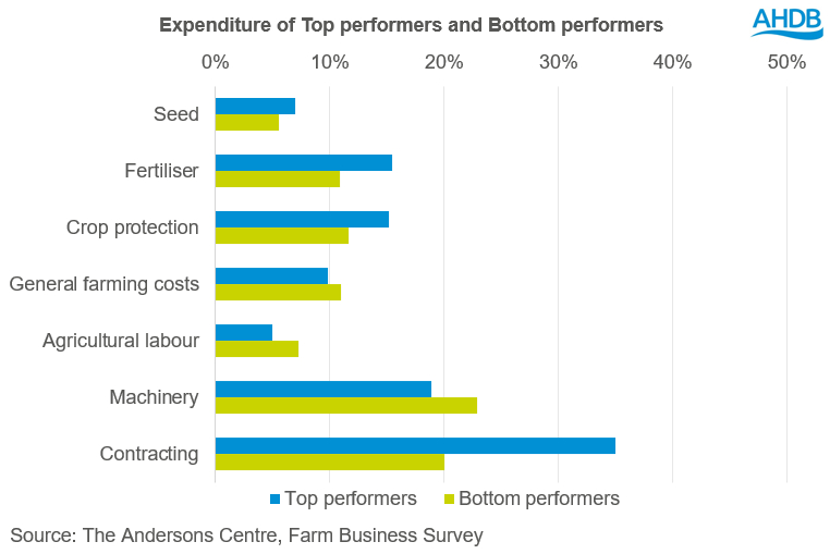 Chart showing expenditure of top performers and bottom performers